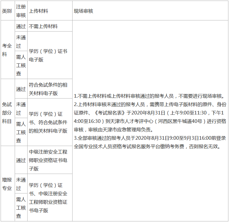 关于天津市2020年度中级注册安全工程师职业资格考试审核流程