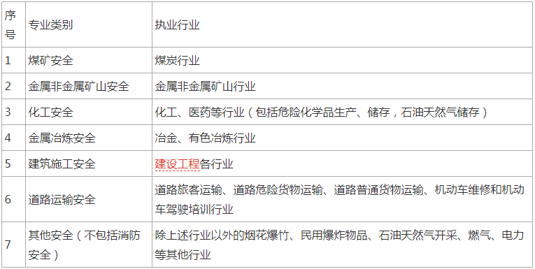 各专业类别注册安全工程师执业行业界定表