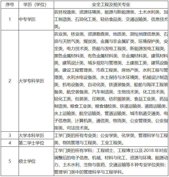 注册安全工程师职业资格考试安全工程及相关专业参考目录