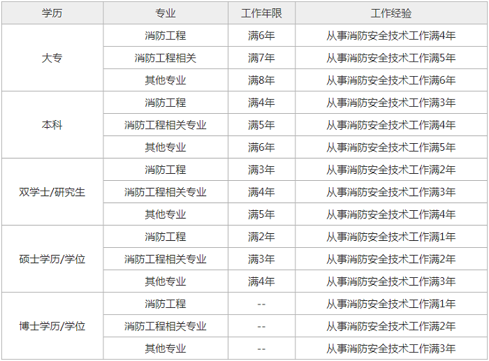 一级消防工程师考试报名条件