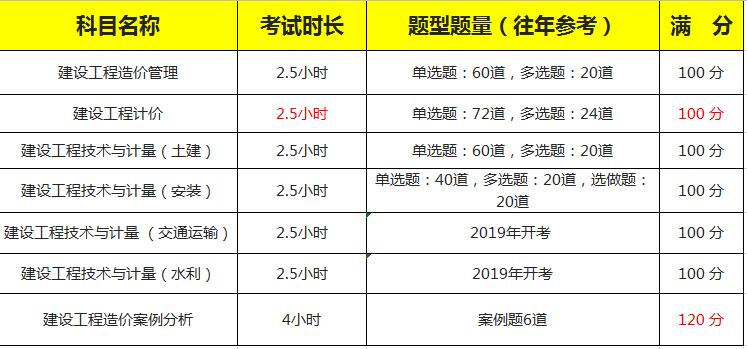 一级造价工程师考试科目