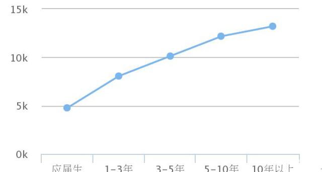 一级造价工程师薪资水平