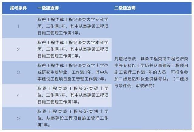 报考条件