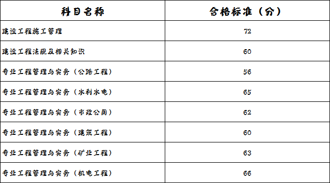 安徽二建考试合格标准