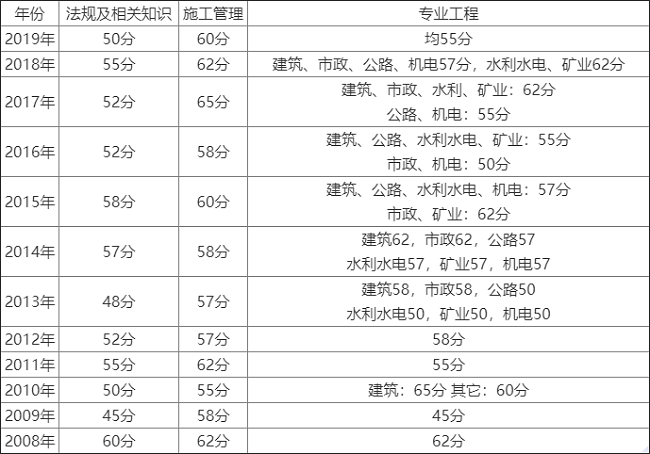 黑龙江二建合格标准