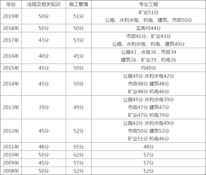 贵州二建合格标准