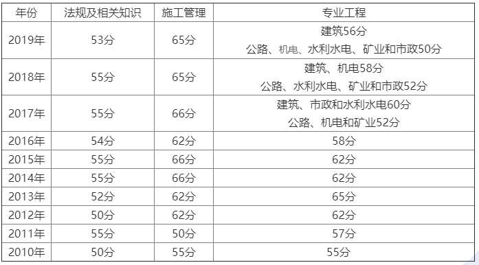 青海历年二建合格标准