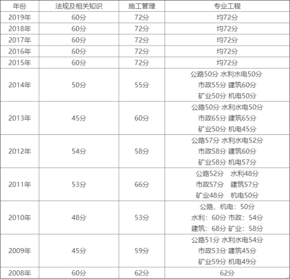 历年天津二级建造师合格分数线