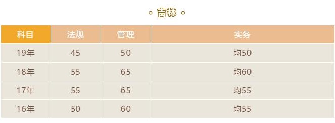 历年吉林二级建造师合格分数线.jpg