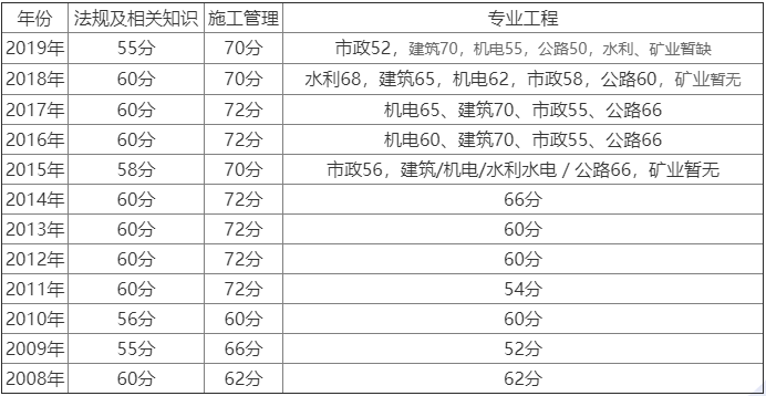 重庆历年二建合格标准