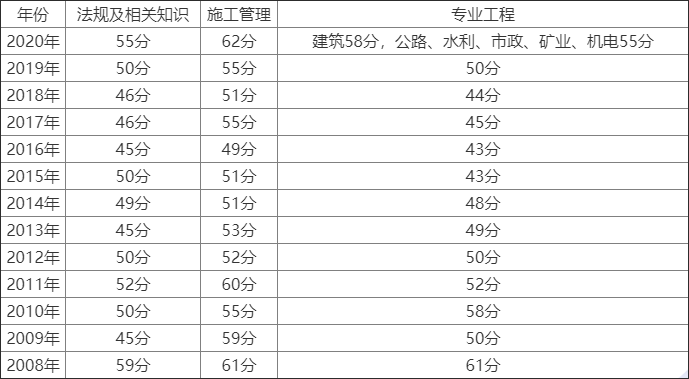 四川二建合格标准