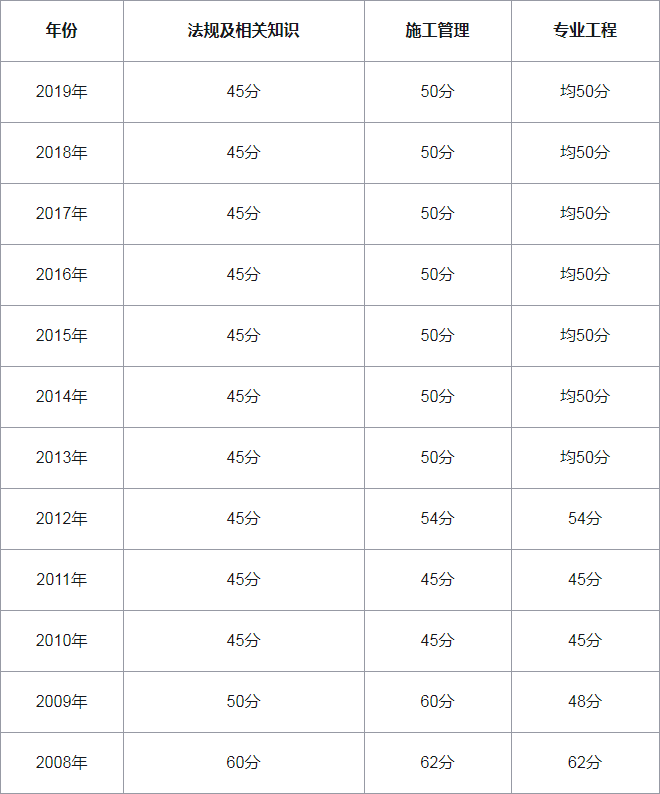 辽宁二建历年合格标准