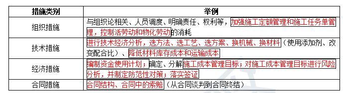 施工成本管理的措施
