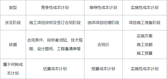 施工成本计划的类型