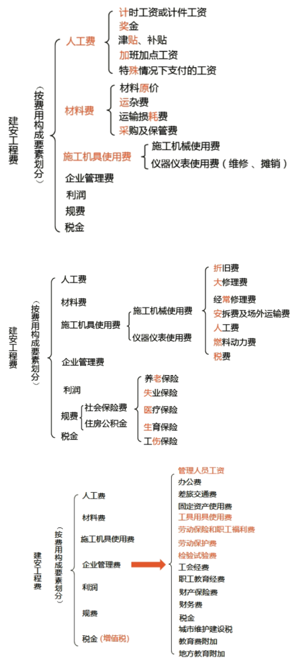 建筑安装工程费用项目组成