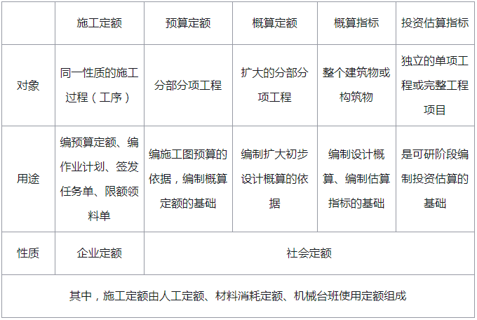 建设工程定额的分类