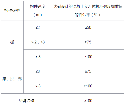 底模拆除时的混凝土强度要求