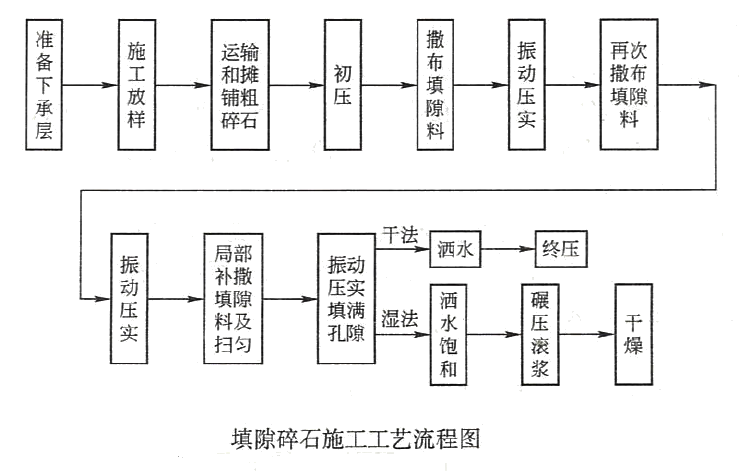 填隙碎石施工工艺流程.png