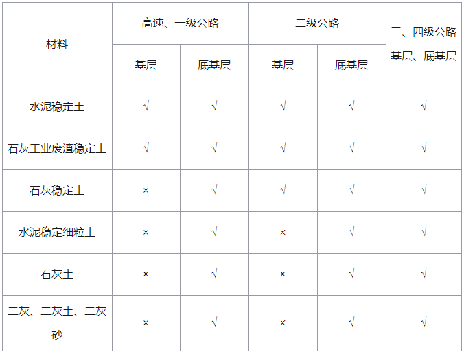 无机结合料稳定基层适用范围