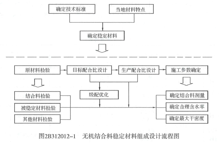 无机结合料稳定材料组成设计流程图