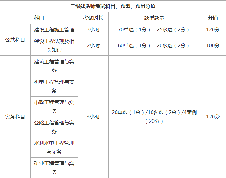 二级建造师考试题型题量