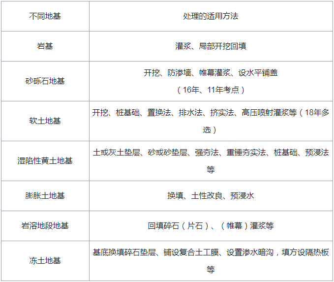 不同地基处理的适用方法