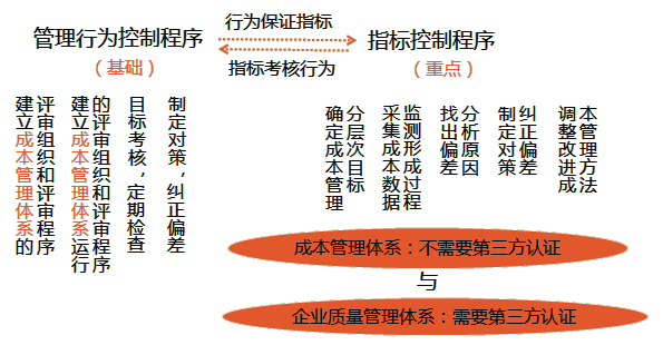 成本控制的程序