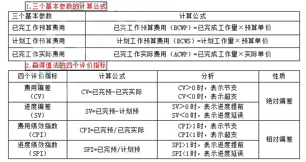 赢得值(挣值)法