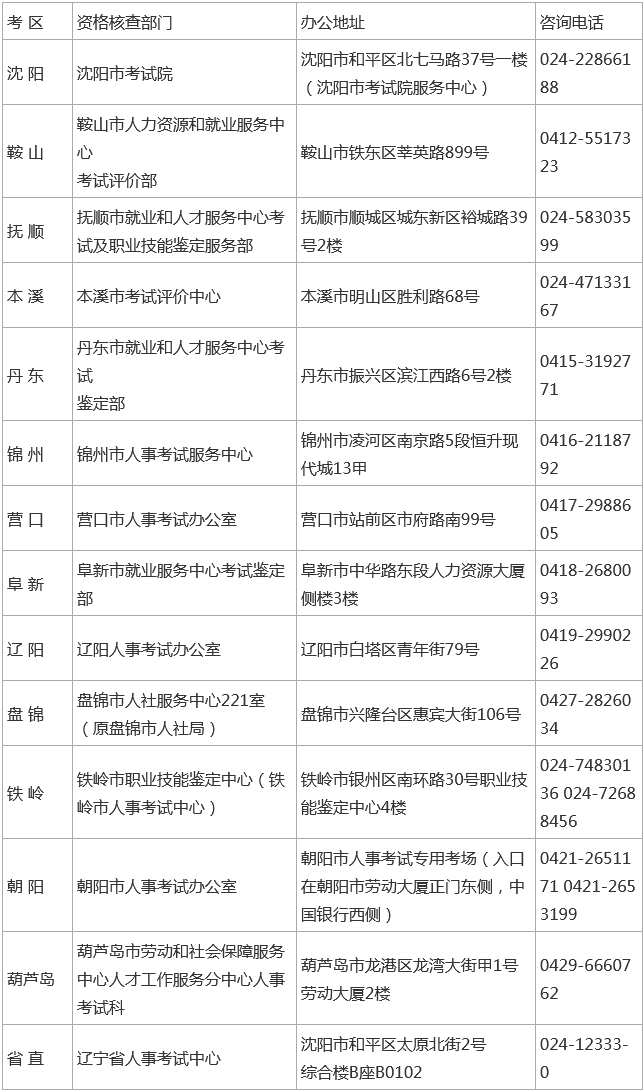 2021年辽宁监理工程师考试全省人事考试资格核查部门咨询电话