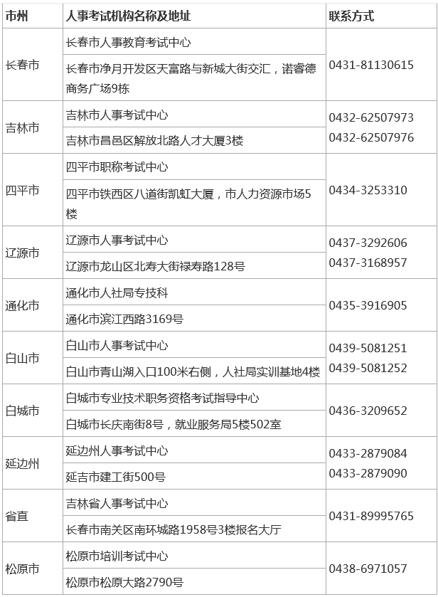 2021年吉林监理工程师考试吉林省人事考试机构现场人工核查地点及联系方式