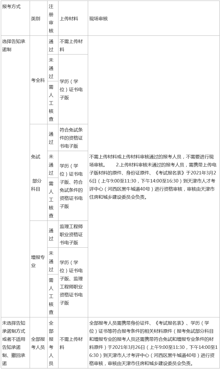 天津市2021年度监理工程师职业资格考试核查流程