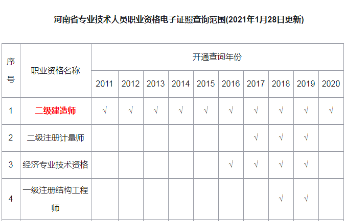 2020年河南二建合格证书领取