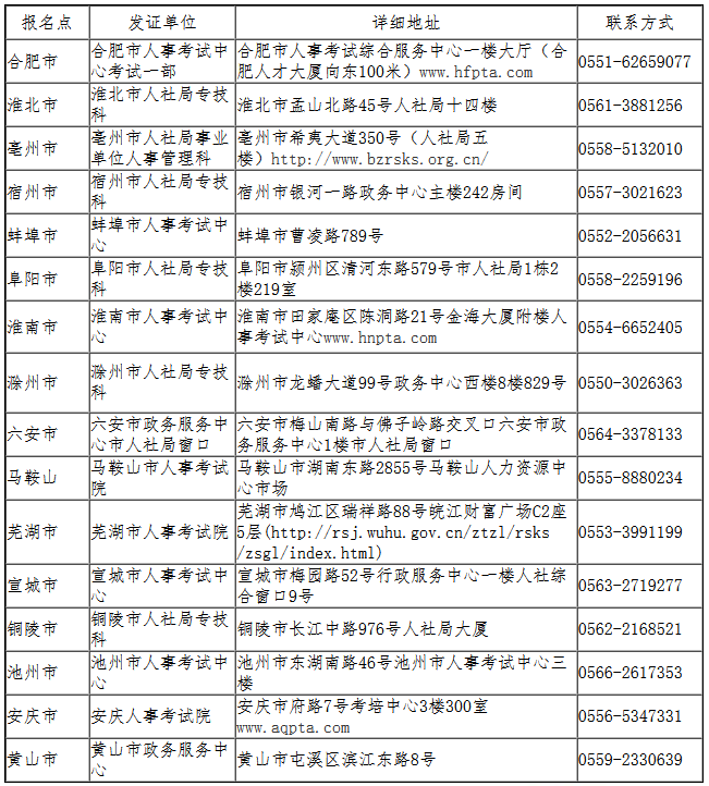 各市报名点发证单位地址及联系方式