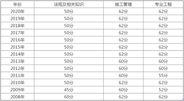 2020年河北二级建造师考试成绩查询时间